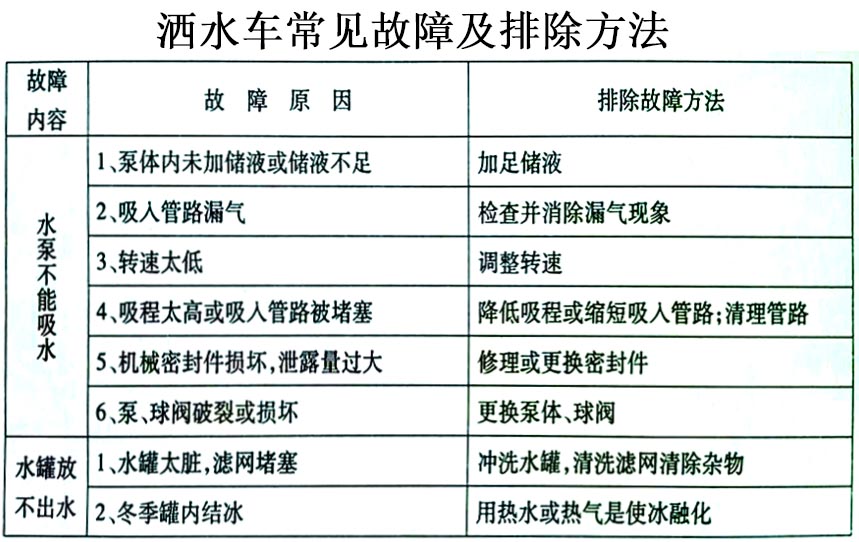 電動(dòng)垃圾車（裝桶電動(dòng)保潔車）常見故障排除操作示意圖