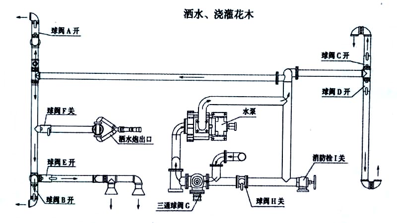 電動(dòng)垃圾車（裝桶電動(dòng)保潔車）噴灑、澆灌操作示意圖